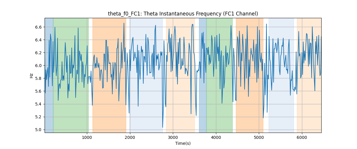 theta_f0_FC1: Theta Instantaneous Frequency (FC1 Channel)