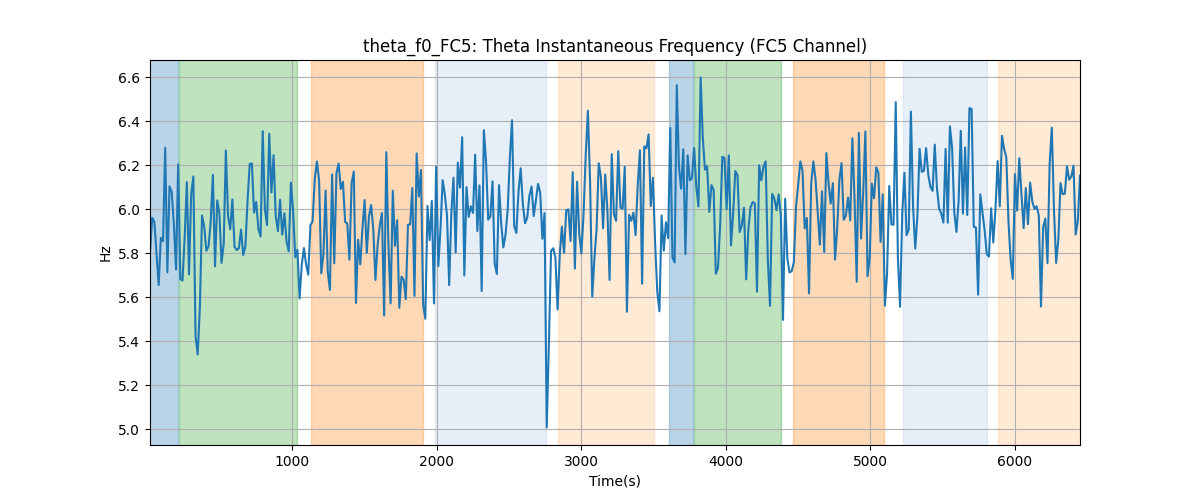 theta_f0_FC5: Theta Instantaneous Frequency (FC5 Channel)