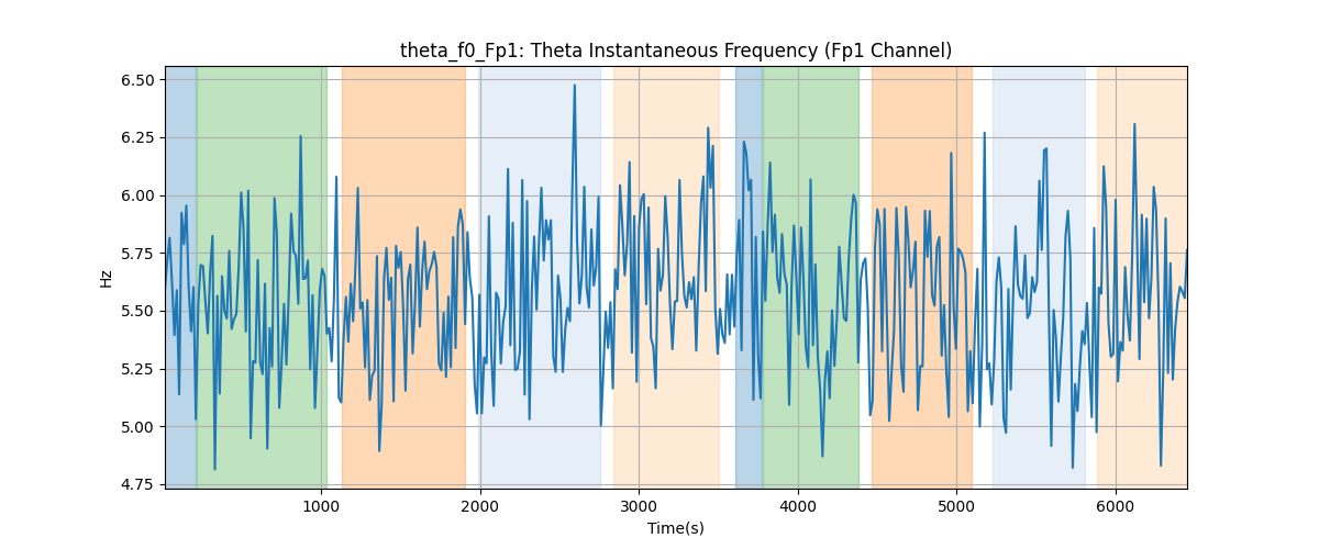 theta_f0_Fp1: Theta Instantaneous Frequency (Fp1 Channel)