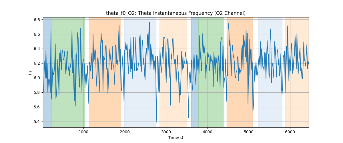 theta_f0_O2: Theta Instantaneous Frequency (O2 Channel)