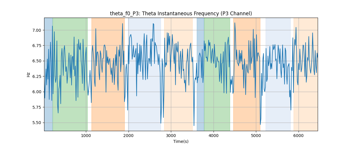 theta_f0_P3: Theta Instantaneous Frequency (P3 Channel)