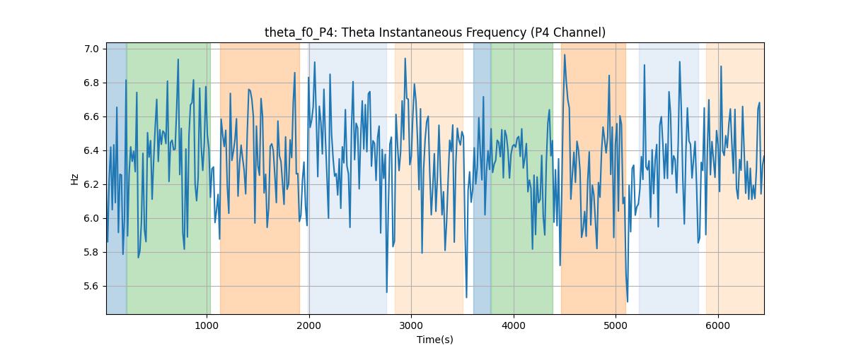 theta_f0_P4: Theta Instantaneous Frequency (P4 Channel)