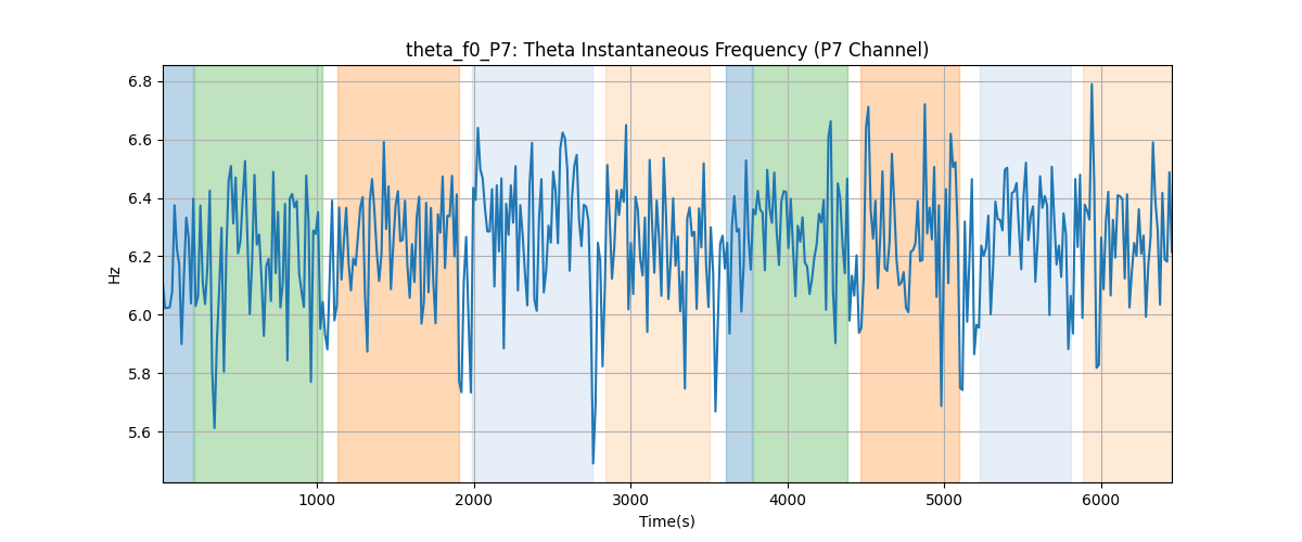 theta_f0_P7: Theta Instantaneous Frequency (P7 Channel)