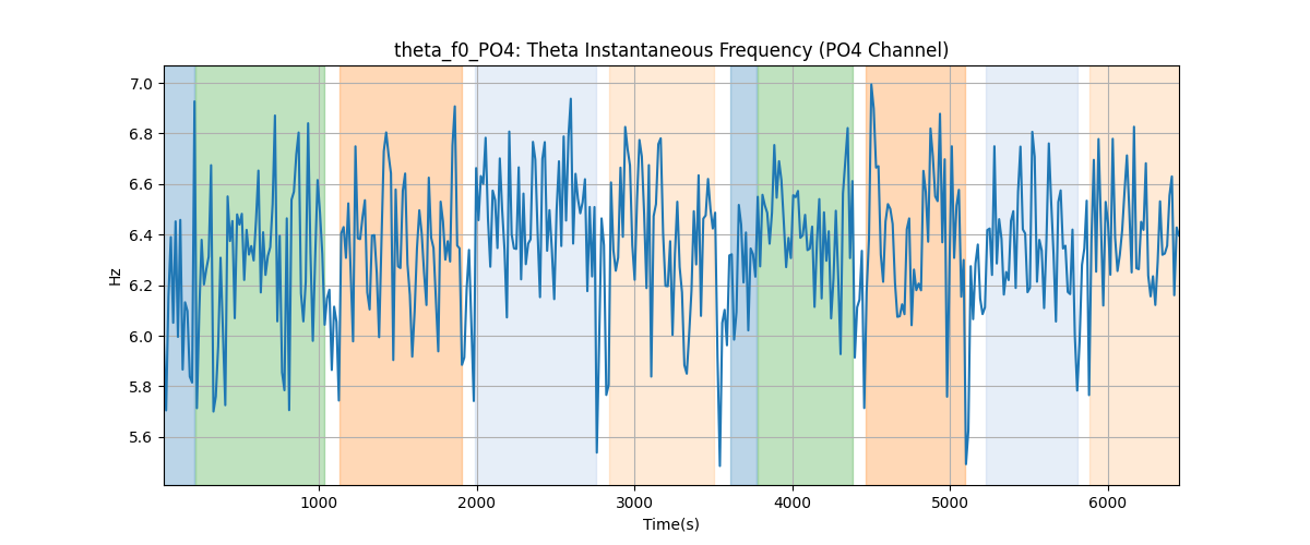 theta_f0_PO4: Theta Instantaneous Frequency (PO4 Channel)