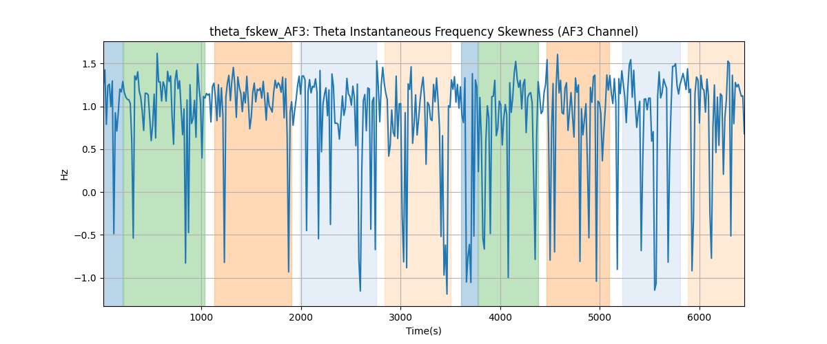 theta_fskew_AF3: Theta Instantaneous Frequency Skewness (AF3 Channel)