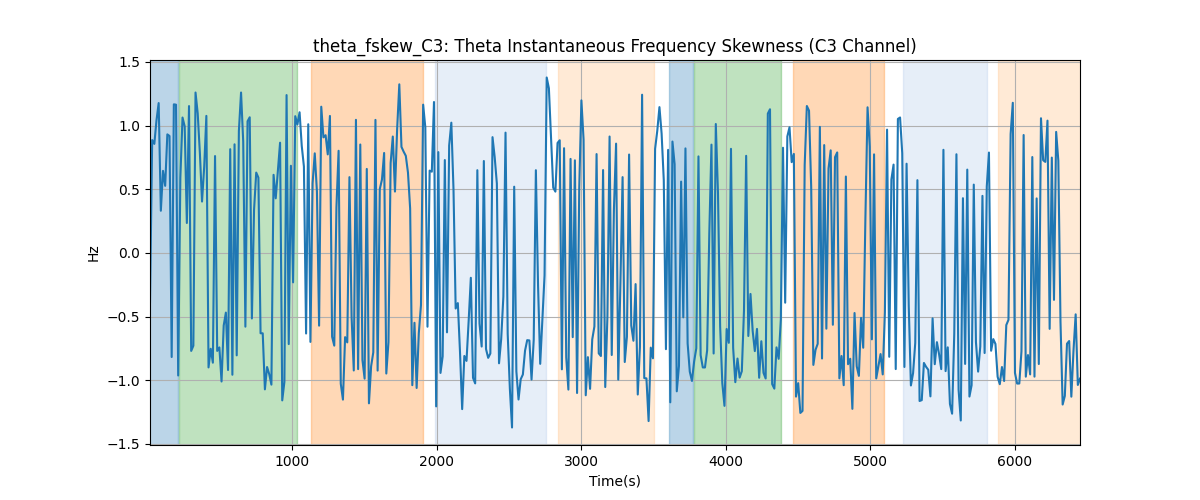 theta_fskew_C3: Theta Instantaneous Frequency Skewness (C3 Channel)