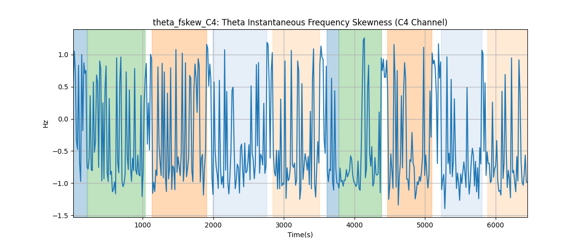 theta_fskew_C4: Theta Instantaneous Frequency Skewness (C4 Channel)