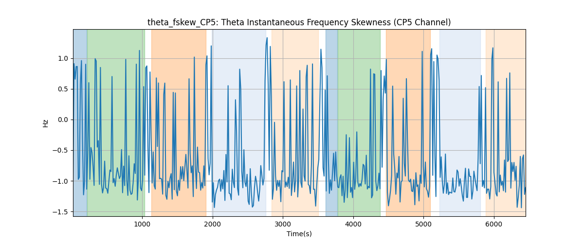 theta_fskew_CP5: Theta Instantaneous Frequency Skewness (CP5 Channel)