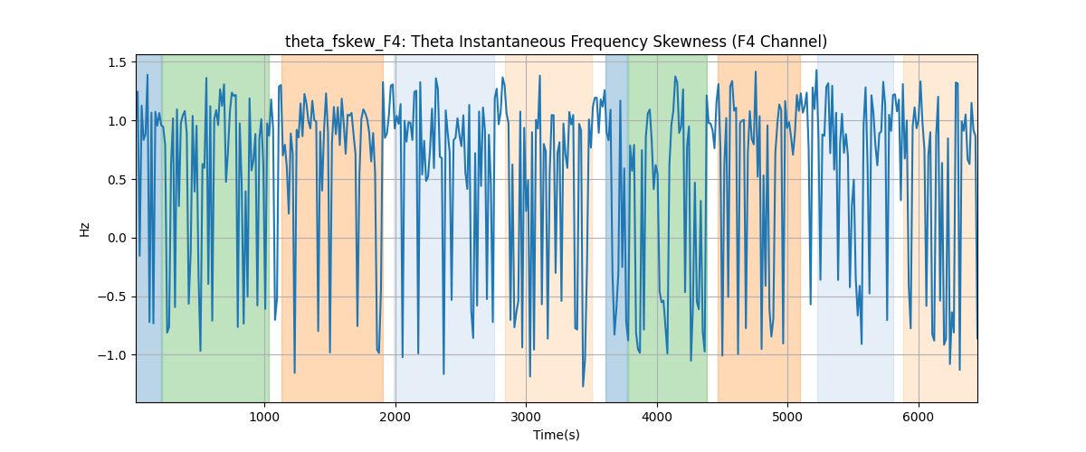 theta_fskew_F4: Theta Instantaneous Frequency Skewness (F4 Channel)