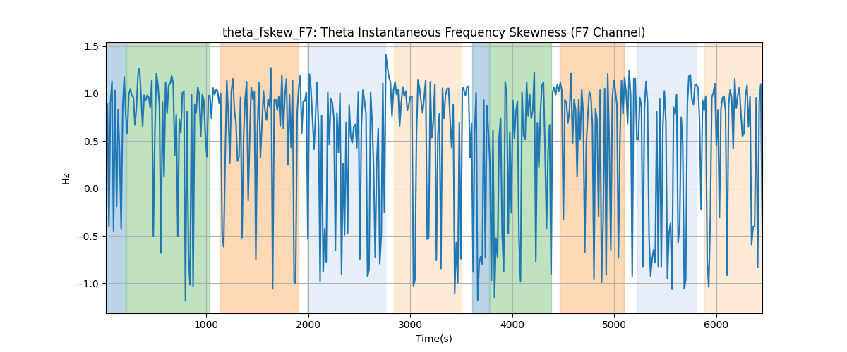 theta_fskew_F7: Theta Instantaneous Frequency Skewness (F7 Channel)