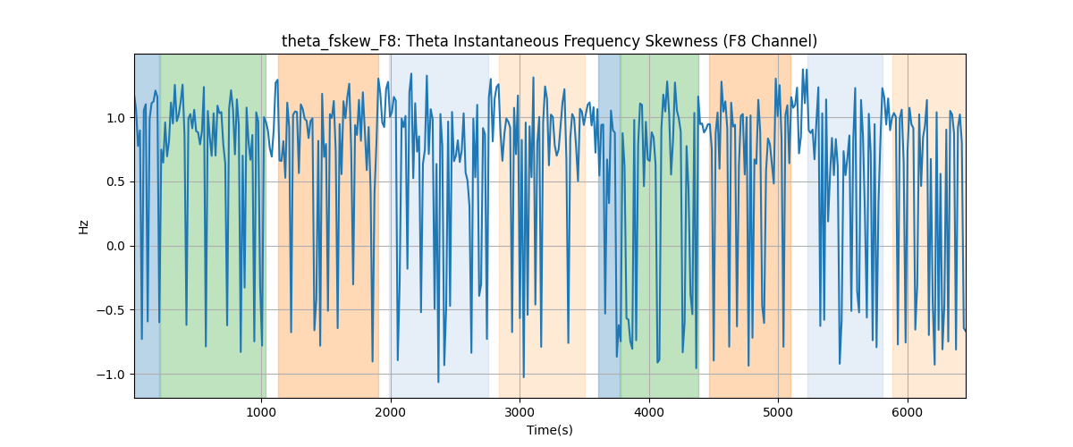 theta_fskew_F8: Theta Instantaneous Frequency Skewness (F8 Channel)