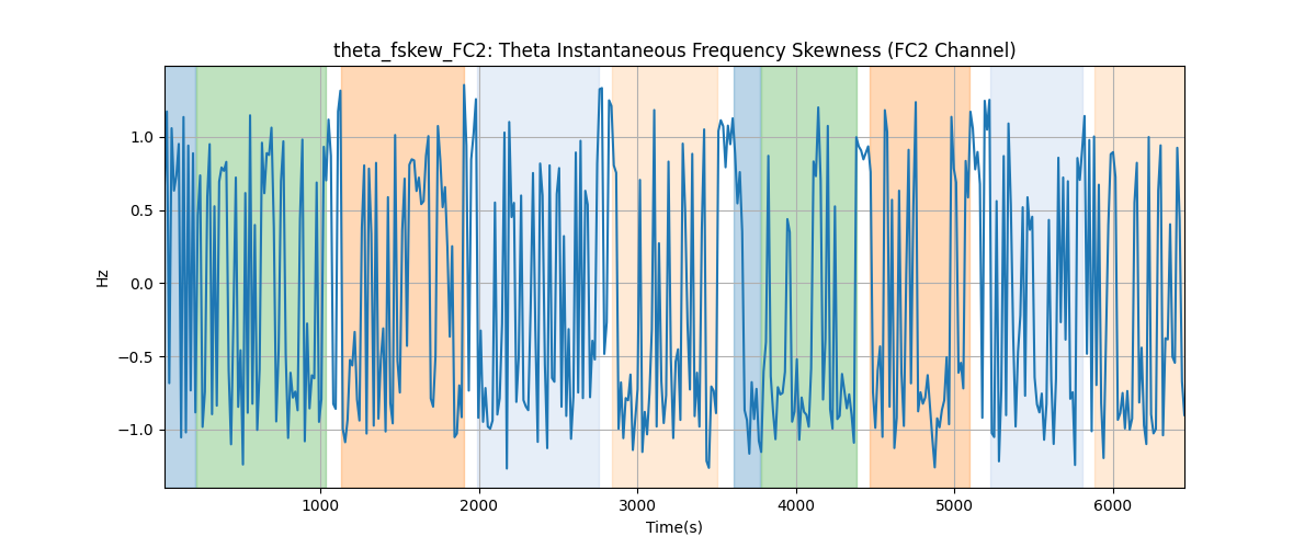 theta_fskew_FC2: Theta Instantaneous Frequency Skewness (FC2 Channel)