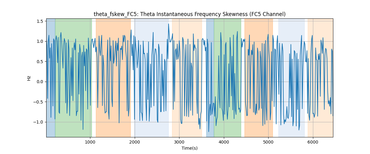 theta_fskew_FC5: Theta Instantaneous Frequency Skewness (FC5 Channel)