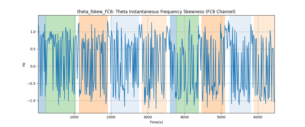 theta_fskew_FC6: Theta Instantaneous Frequency Skewness (FC6 Channel)