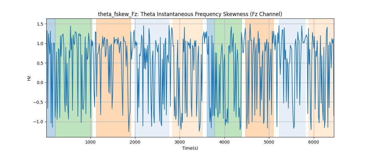 theta_fskew_Fz: Theta Instantaneous Frequency Skewness (Fz Channel)