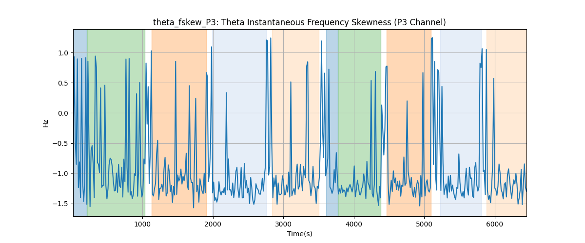 theta_fskew_P3: Theta Instantaneous Frequency Skewness (P3 Channel)