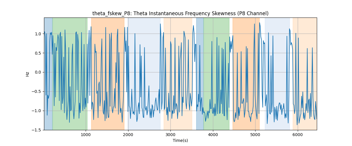 theta_fskew_P8: Theta Instantaneous Frequency Skewness (P8 Channel)