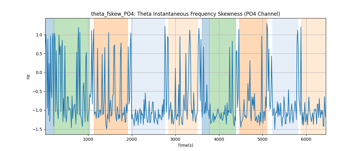 theta_fskew_PO4: Theta Instantaneous Frequency Skewness (PO4 Channel)