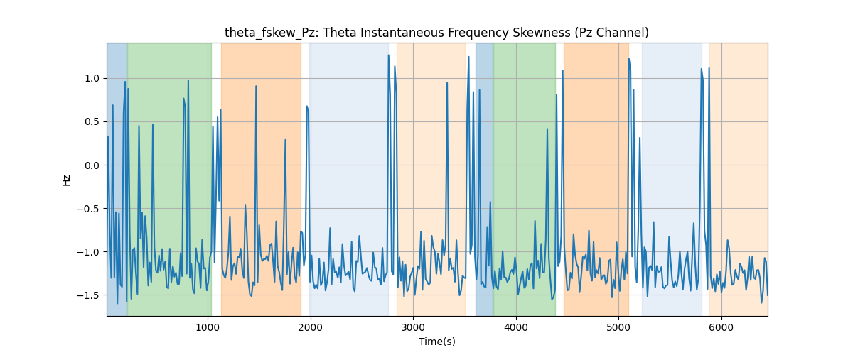 theta_fskew_Pz: Theta Instantaneous Frequency Skewness (Pz Channel)