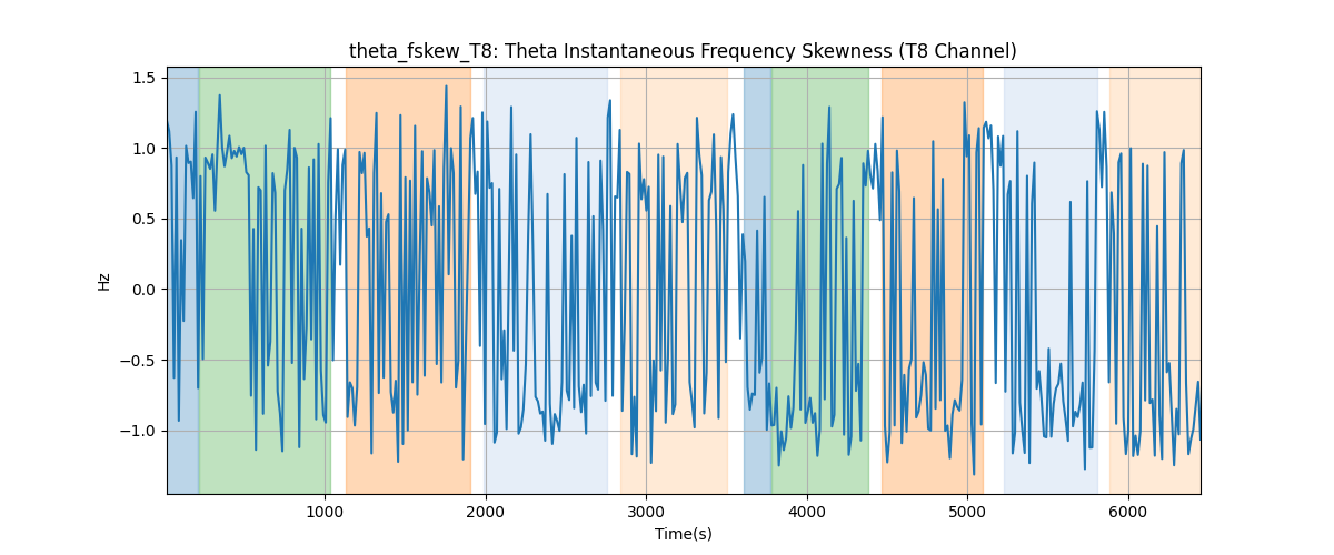 theta_fskew_T8: Theta Instantaneous Frequency Skewness (T8 Channel)