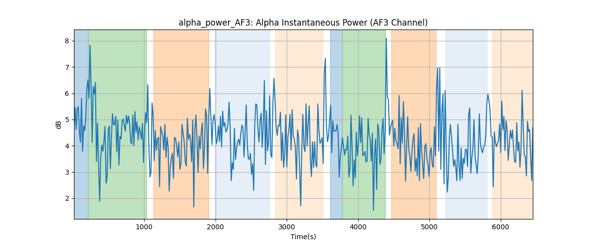 alpha_power_AF3: Alpha Instantaneous Power (AF3 Channel)