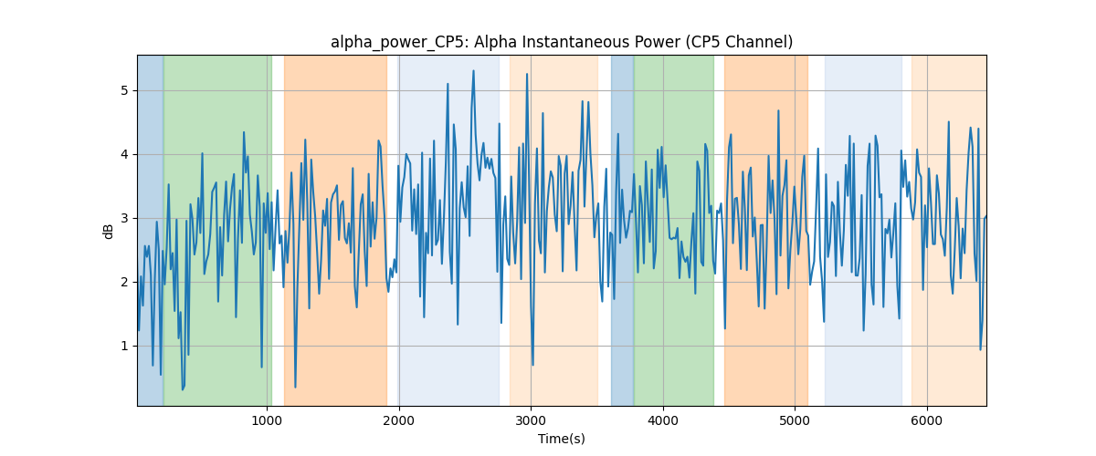 alpha_power_CP5: Alpha Instantaneous Power (CP5 Channel)