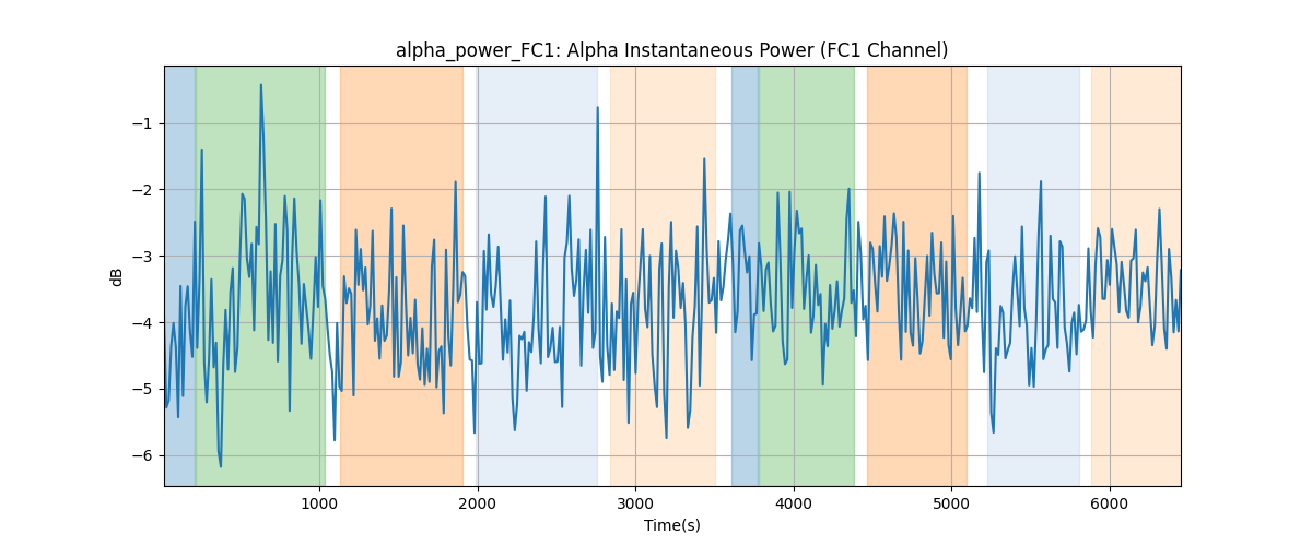 alpha_power_FC1: Alpha Instantaneous Power (FC1 Channel)