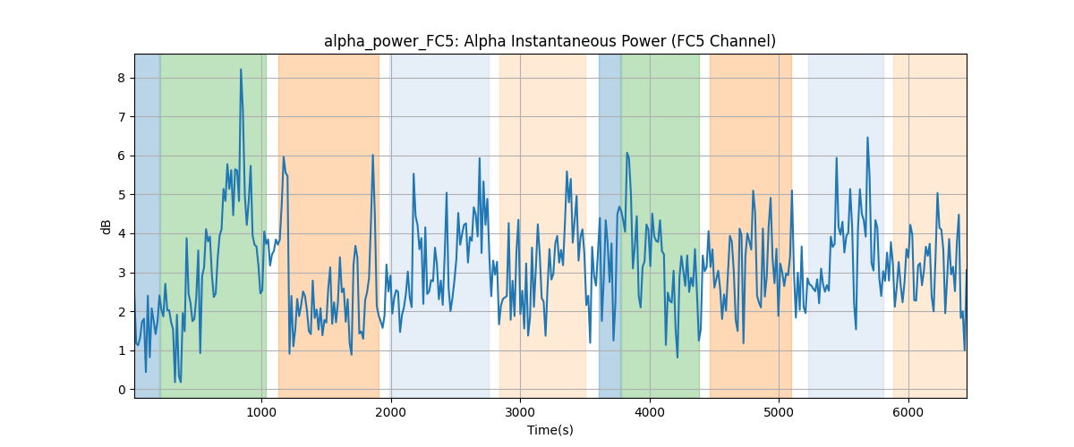 alpha_power_FC5: Alpha Instantaneous Power (FC5 Channel)