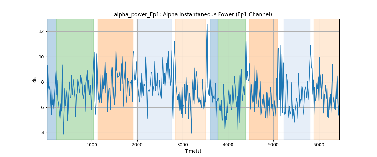 alpha_power_Fp1: Alpha Instantaneous Power (Fp1 Channel)