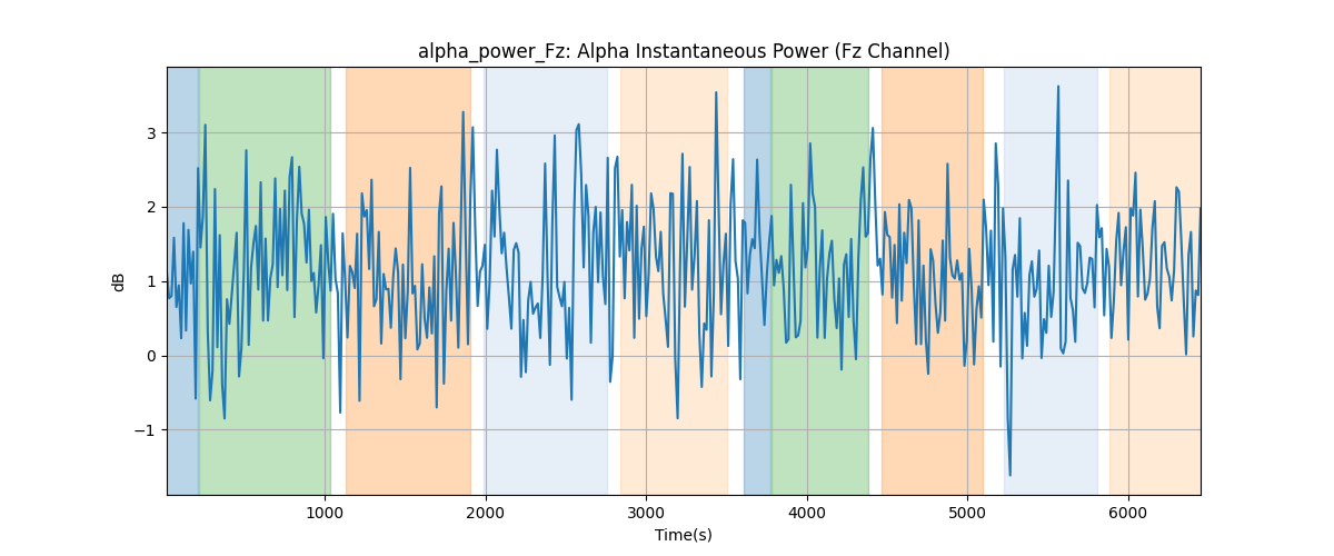 alpha_power_Fz: Alpha Instantaneous Power (Fz Channel)