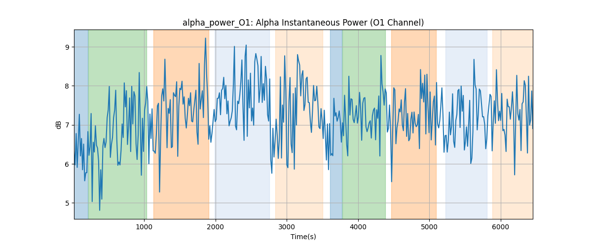 alpha_power_O1: Alpha Instantaneous Power (O1 Channel)