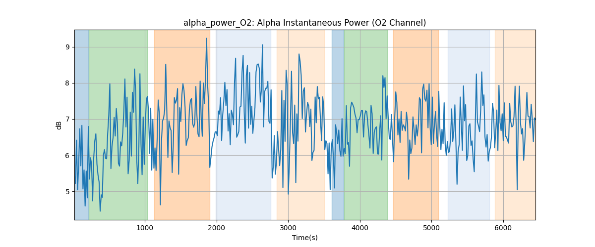 alpha_power_O2: Alpha Instantaneous Power (O2 Channel)