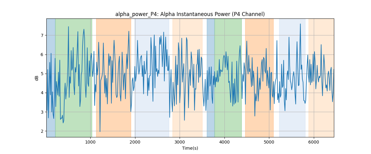 alpha_power_P4: Alpha Instantaneous Power (P4 Channel)