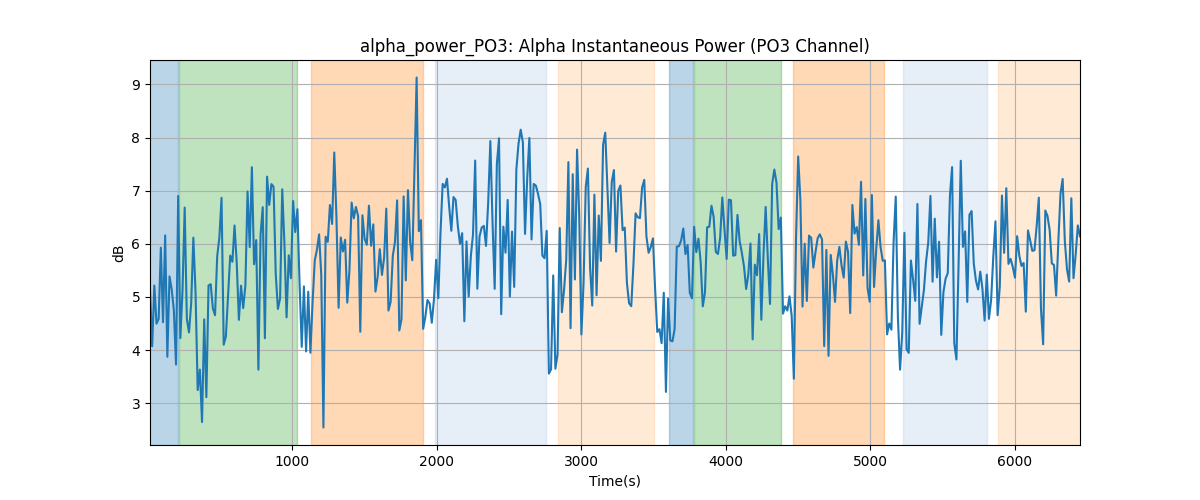 alpha_power_PO3: Alpha Instantaneous Power (PO3 Channel)