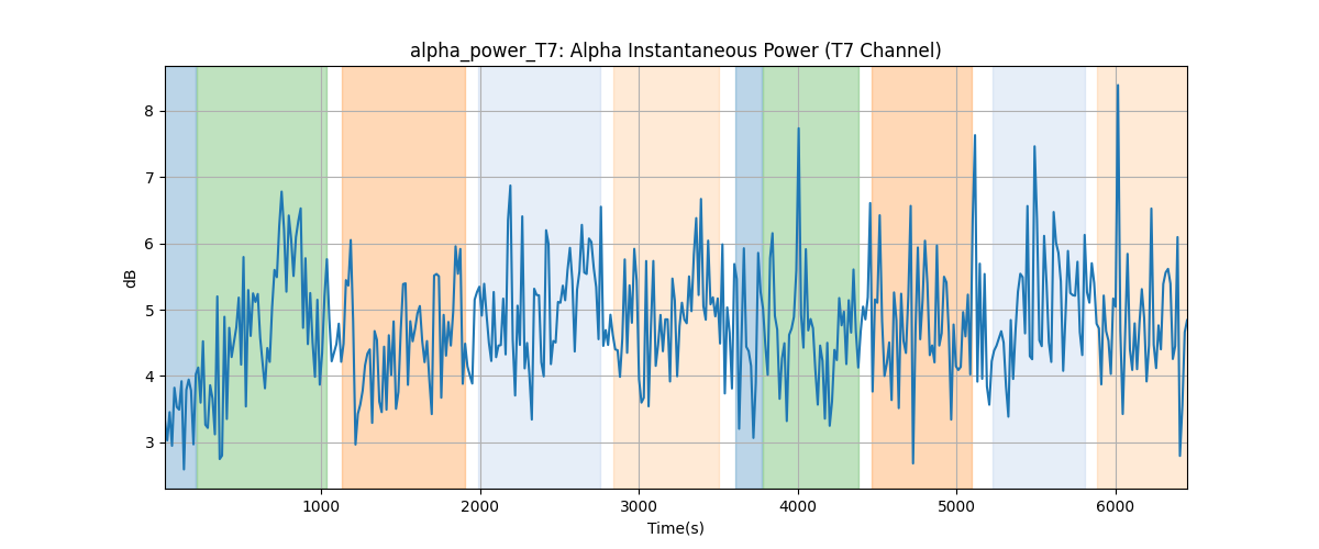 alpha_power_T7: Alpha Instantaneous Power (T7 Channel)