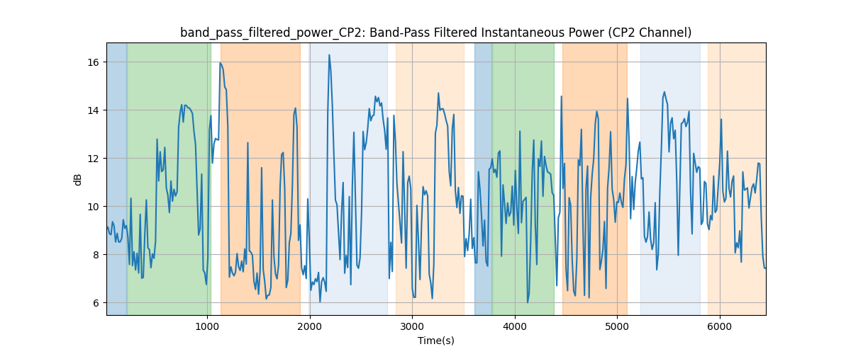 band_pass_filtered_power_CP2: Band-Pass Filtered Instantaneous Power (CP2 Channel)