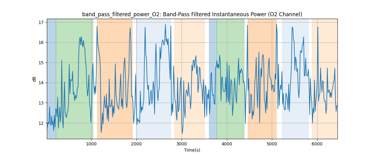band_pass_filtered_power_O2: Band-Pass Filtered Instantaneous Power (O2 Channel)