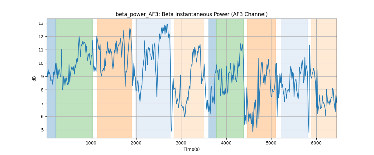 beta_power_AF3: Beta Instantaneous Power (AF3 Channel)