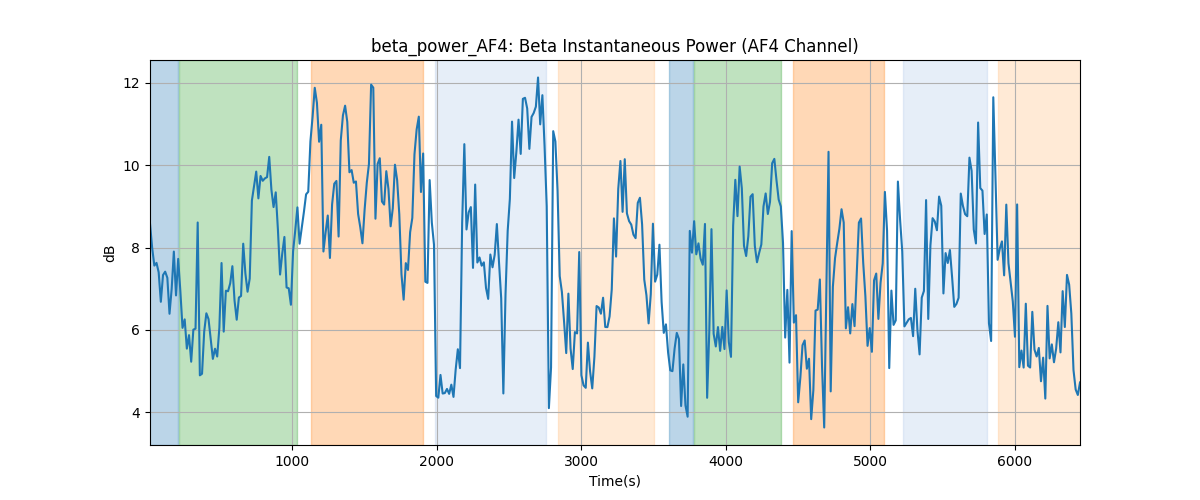 beta_power_AF4: Beta Instantaneous Power (AF4 Channel)