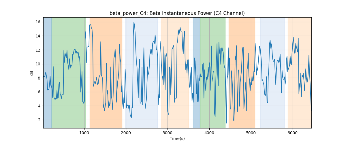 beta_power_C4: Beta Instantaneous Power (C4 Channel)