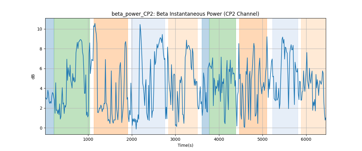 beta_power_CP2: Beta Instantaneous Power (CP2 Channel)