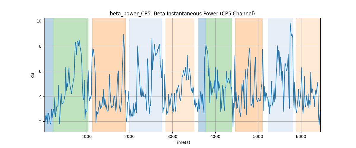 beta_power_CP5: Beta Instantaneous Power (CP5 Channel)