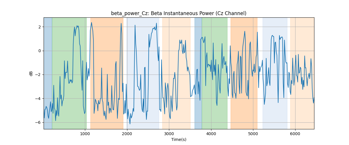 beta_power_Cz: Beta Instantaneous Power (Cz Channel)