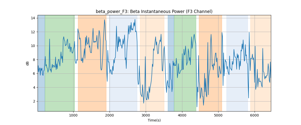 beta_power_F3: Beta Instantaneous Power (F3 Channel)