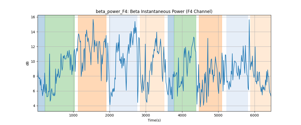 beta_power_F4: Beta Instantaneous Power (F4 Channel)