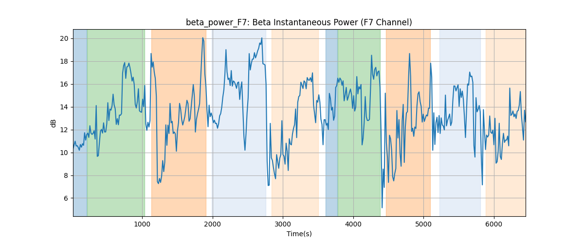 beta_power_F7: Beta Instantaneous Power (F7 Channel)