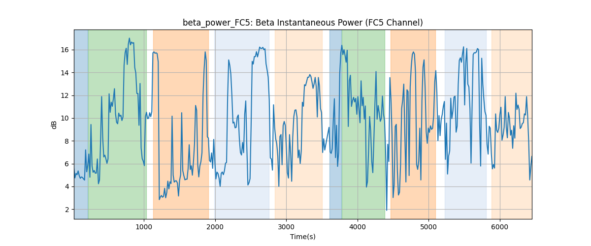 beta_power_FC5: Beta Instantaneous Power (FC5 Channel)