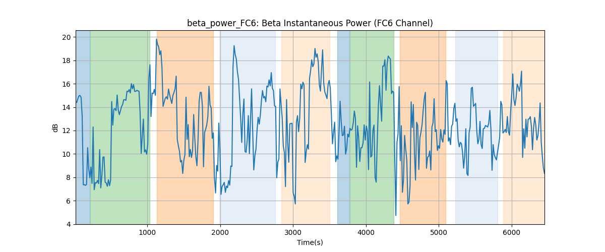 beta_power_FC6: Beta Instantaneous Power (FC6 Channel)