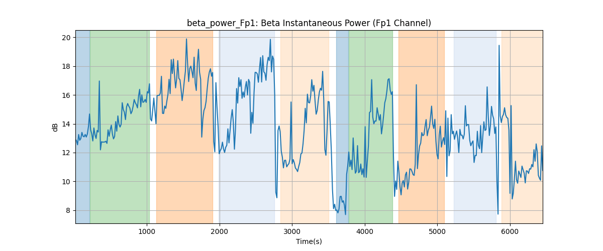 beta_power_Fp1: Beta Instantaneous Power (Fp1 Channel)