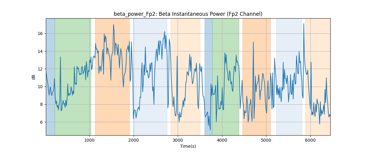 beta_power_Fp2: Beta Instantaneous Power (Fp2 Channel)